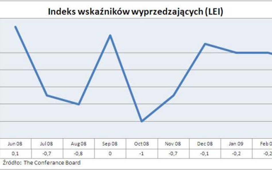 Indeks wskaźników wyprzedzających w USA