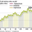 Wskaźnik WIG20 zyskał już 25 proc. od początku roku. Tak niskich poziomów jak w pierwszych miesiącac