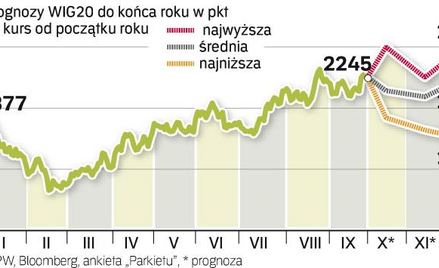 Wskaźnik WIG20 zyskał już 25 proc. od początku roku. Tak niskich poziomów jak w pierwszych miesiącac