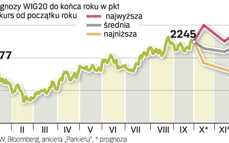 Wskaźnik WIG20 zyskał już 25 proc. od początku roku. Tak niskich poziomów jak w pierwszych miesiącac