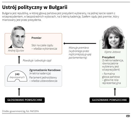 System polityczny Bułgarii
