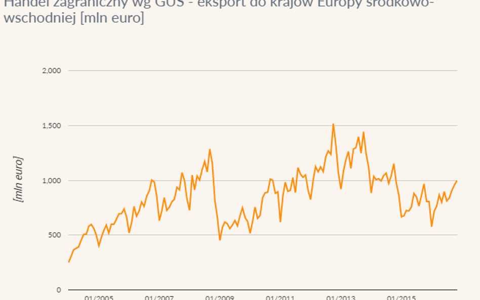 Handel zagraniczny wg GUS - eksport do Europy Środkowo-Wschodniej, w mln euro