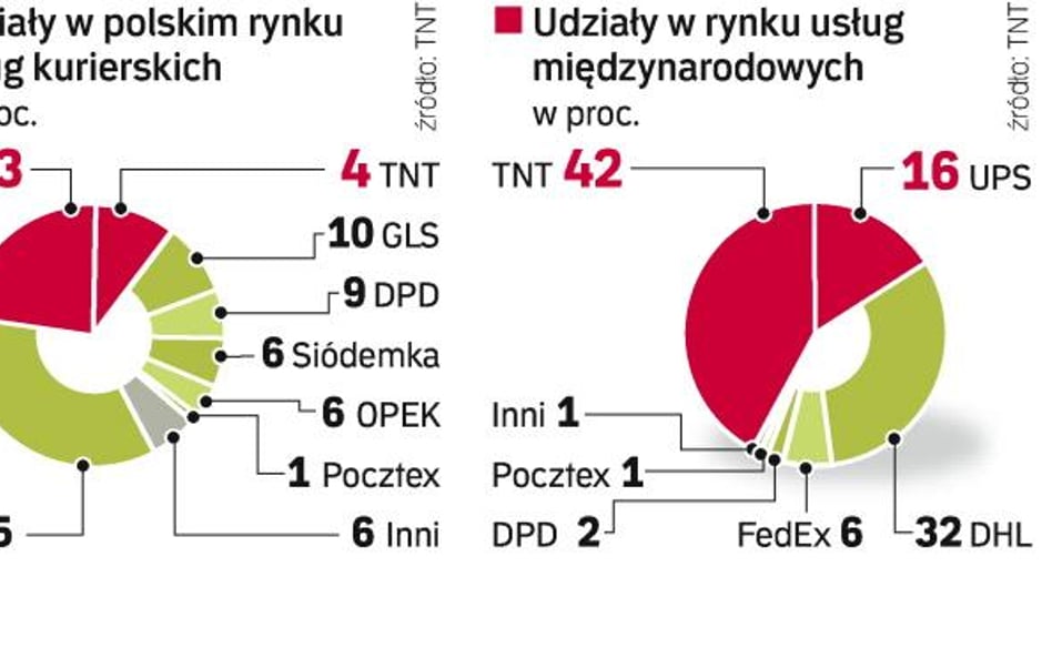 UPS rozmawia o fuzji z TNT?