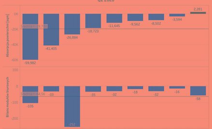 Zły początek kwartału