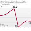 W tym sezonie najwięcej polskich turystów odwróciło się od Egiptu