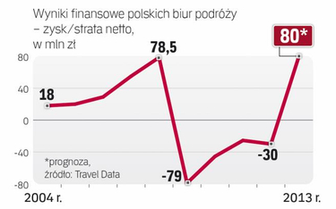 W tym sezonie najwięcej polskich turystów odwróciło się od Egiptu