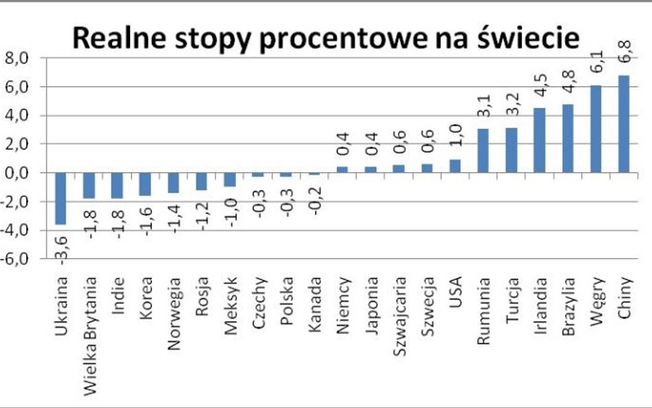 Realne stopy procentowe na świecie