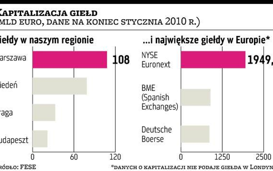 GPW: Kapitalizacja wzrośnie o 20 mld euro