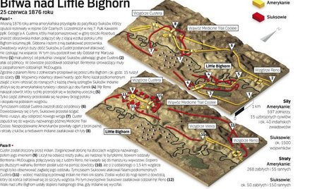 Bitwa nad Little Big Horn