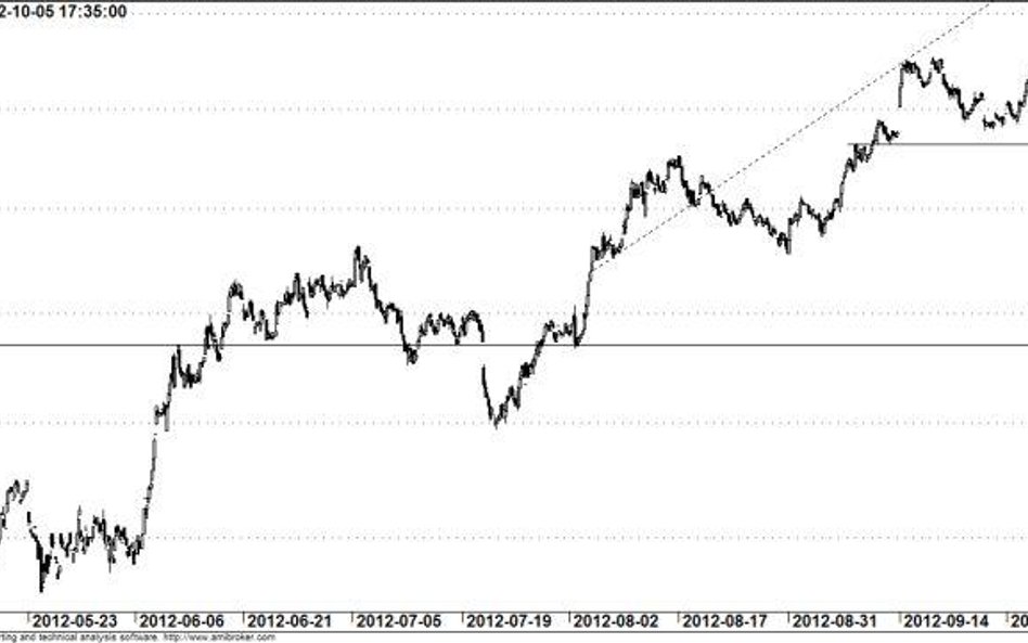 Kontrakt na WIG20 - wykres godzinowy