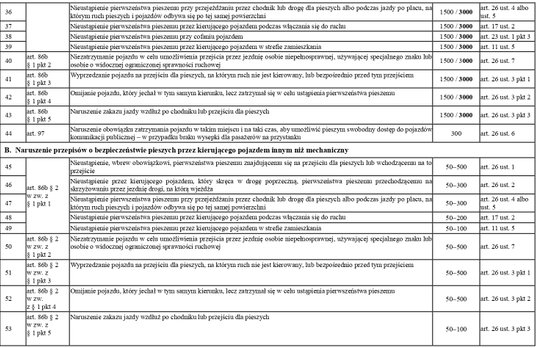 taryfikator mandatów 2022 - przepisy o bezpieczeństwie pieszych na drodze publicznej, w strefie zami