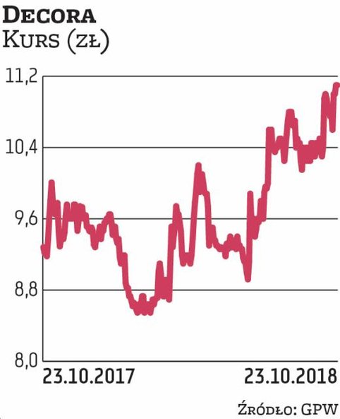 W wezwaniu kupujący kupił 1,1 mln akcji Decory, czyli znacznie mniej niż planowane 4,1 mln sztuk sta