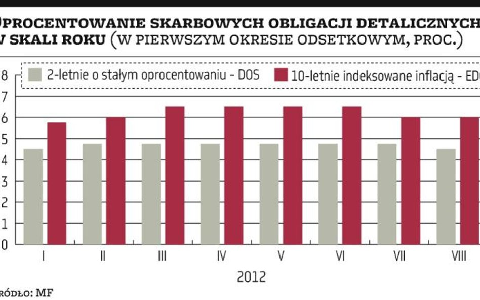 Coraz mniejszy zysk z obligacji Skarbu Państwa