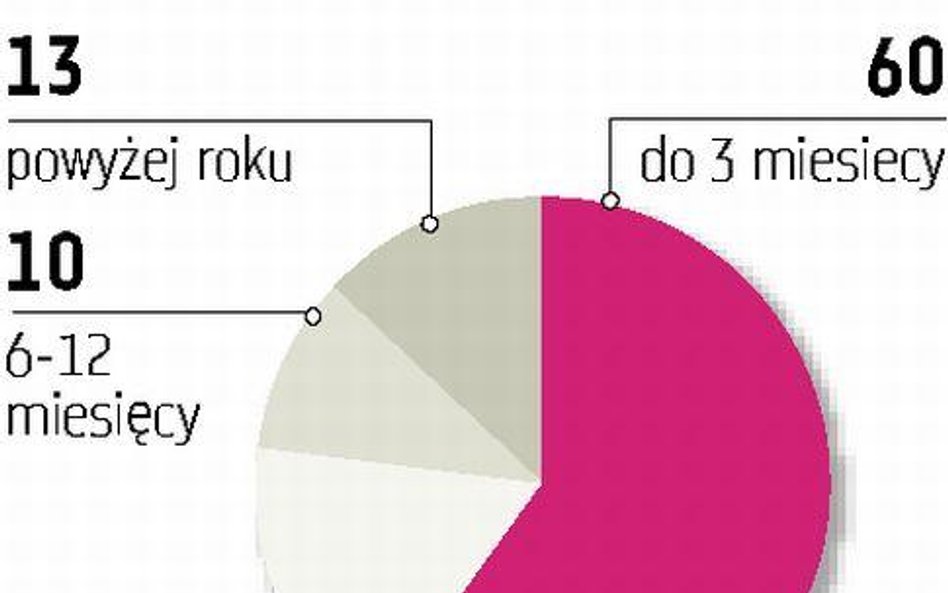 Nowe oznaki poprawy