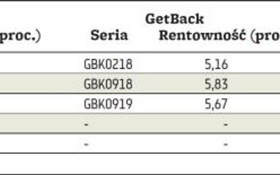 Porównanie rentowności obligacji windykatorów