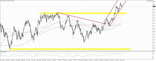 WTI.f, interwał dzienny