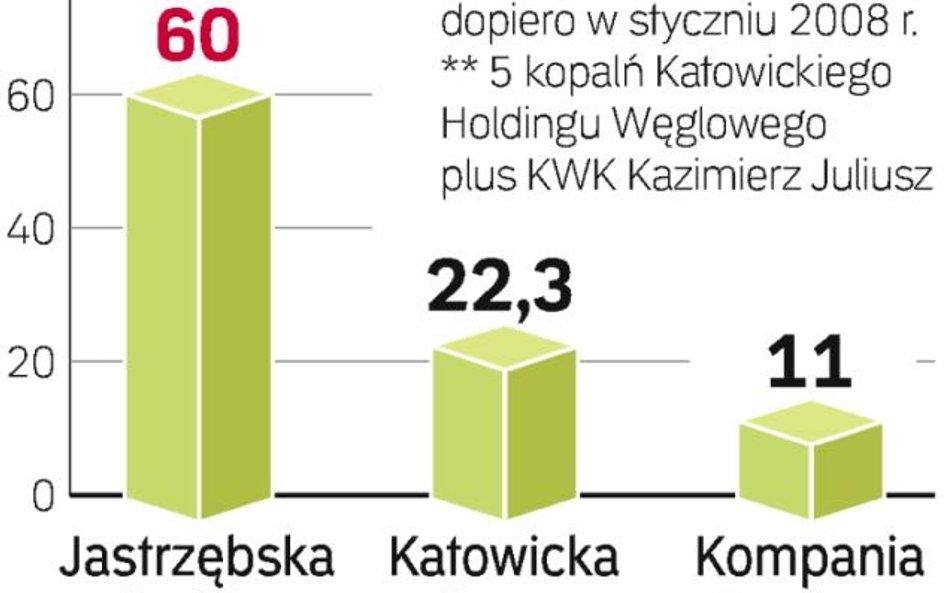 Władze spółek węglowych dostały absolutoria