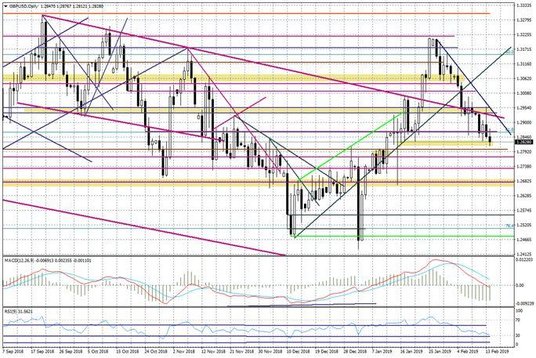 Wykres dzienny GBPUSD