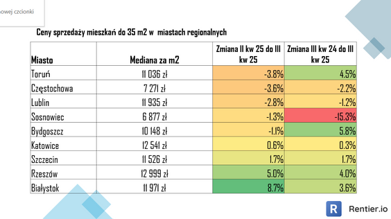 Średnie ceny małych mieszkań na rynku pierwotnym i wtórnym w miastach regionalnych. Rentier.io