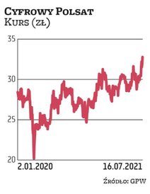 Notowania Cyfrowego Polsatu w ostatnich miesiącach mocno poszły w górę, windując wartość giełdowego 