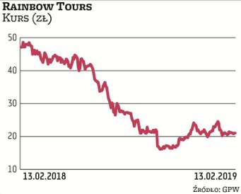 Akcje Rainbow Tours wyceniane są o ponad 50 proc. niżej niż przed rokiem. W 2018 r. touroperator zma