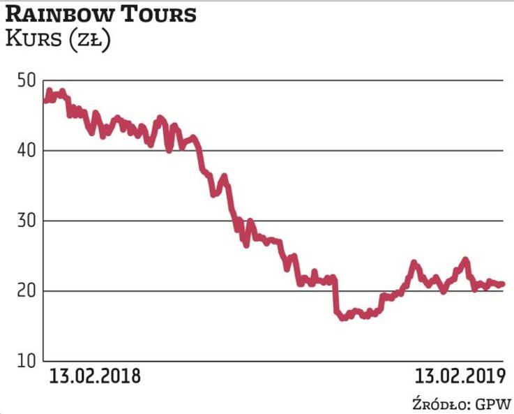 Akcje Rainbow Tours wyceniane są o ponad 50 proc. niżej niż przed rokiem. W 2018 r. touroperator zma