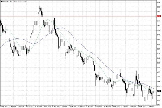 Notowania gazu ziemnego w USA – dane dzienne
