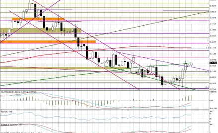 Wykres dzienny EUR/USD