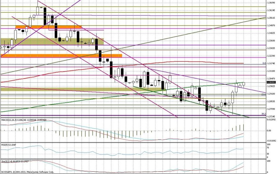 Wykres dzienny EUR/USD