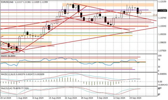 Wykres dzienny EURUSD