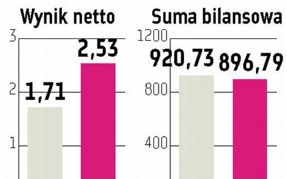 Banki: Zysk sektora wzrósł o blisko 50 proc.