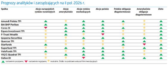 Prognozy analityków i zarządzających na II poł. 2026 r.