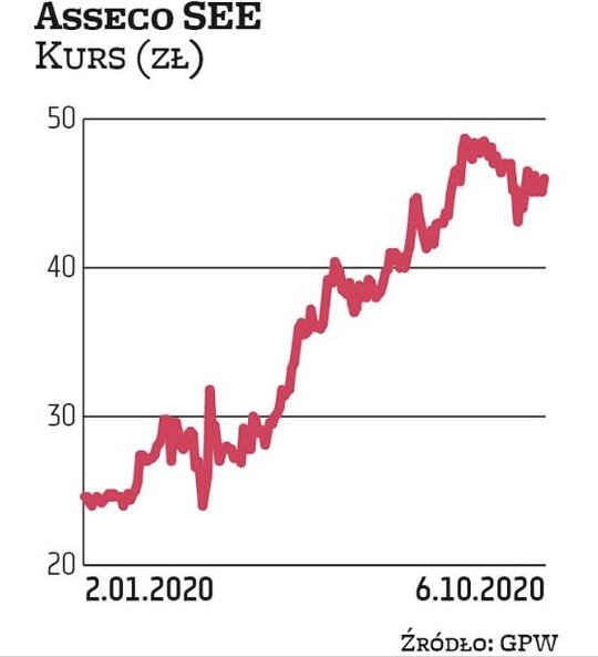 Asseco South Eastern Europe ma już za sobą imponujący rajd notowań. Obecnie kurs sięga 46 zł, a na p