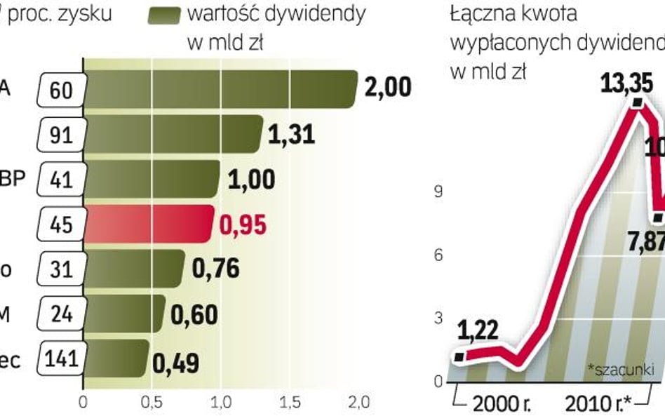 Spółki bardziej szczodrze dzielą się zyskiem. Choć łączna suma dywidend rośnie, to nadal zyskiem z a