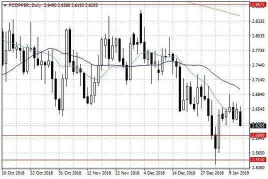 Notowania miedzi w USA – dane dzienne