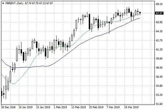 Notowania ropy naftowej Brent – dane dzienne