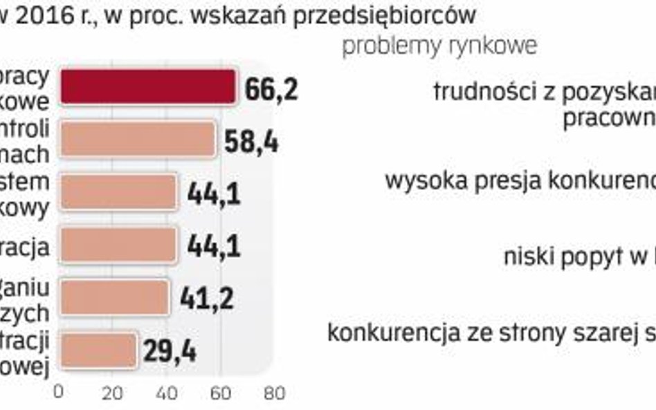 Zmienność prawa i uciążliwe kontrole – główne bariery w rozwoju firm
