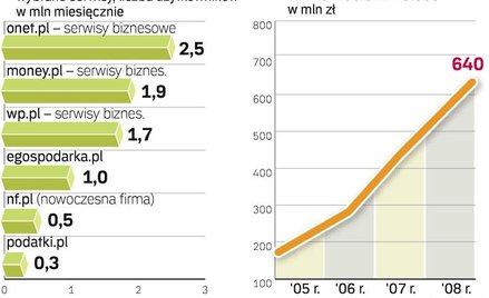 Rośnie rywal dla tradycyjnych portali