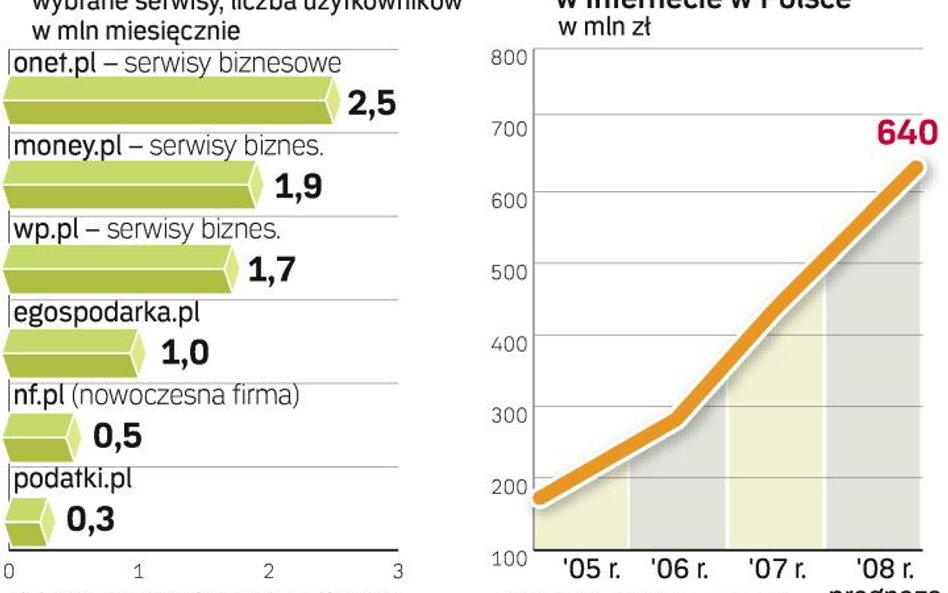 Rośnie rywal dla tradycyjnych portali