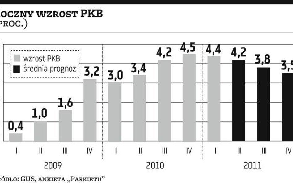 Wzrost gospodarczy będzie hamował