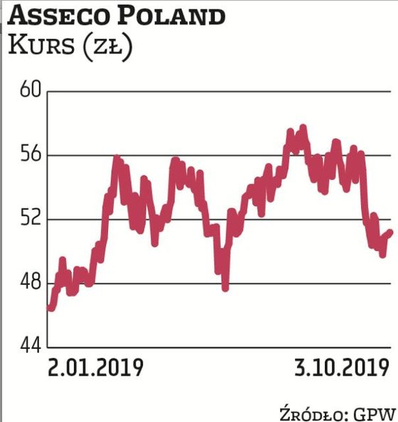 Notowania akcji Asseco Poland mają już za sobą w tym roku solidną zwyżkę. W dalszy wzrost wyceny rze