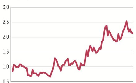 Przez ostatnie trzy miesiące akcje Work Service podrożały o blisko 110 proc., do 2,15 zł (w tym czas