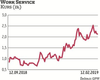Przez ostatnie trzy miesiące akcje Work Service podrożały o blisko 110 proc., do 2,15 zł (w tym czas