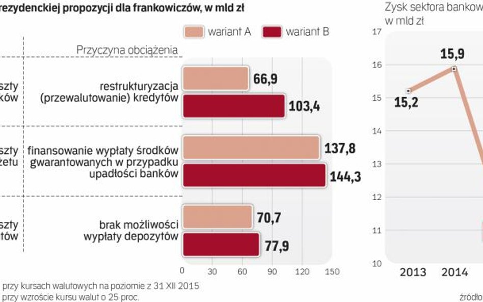 Koszty kilkakrotnie przewyższają roczne zyski banków