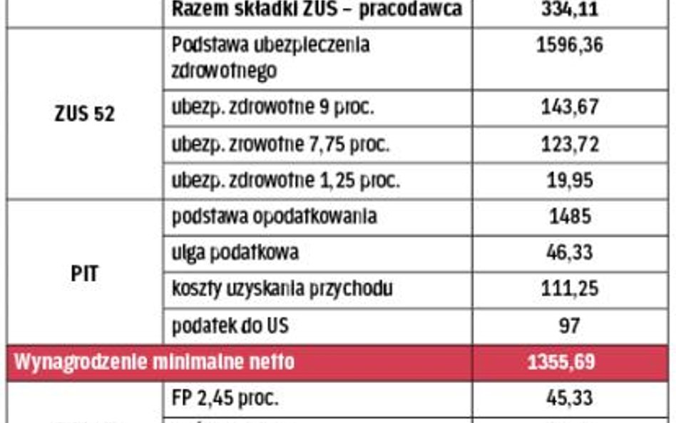 Rozliczenie pensji minimalnej 1850 zł (przy założeniu prawa do stosowania kwoty zmniejszającej zalic