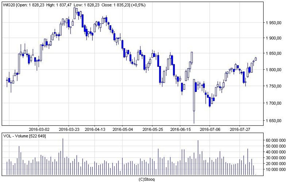 Poniedziałkowa sesja na GPW zaczęła się od zwyżek. WIG20 rósł rano o 0,6 proc. do 1837 pkt.