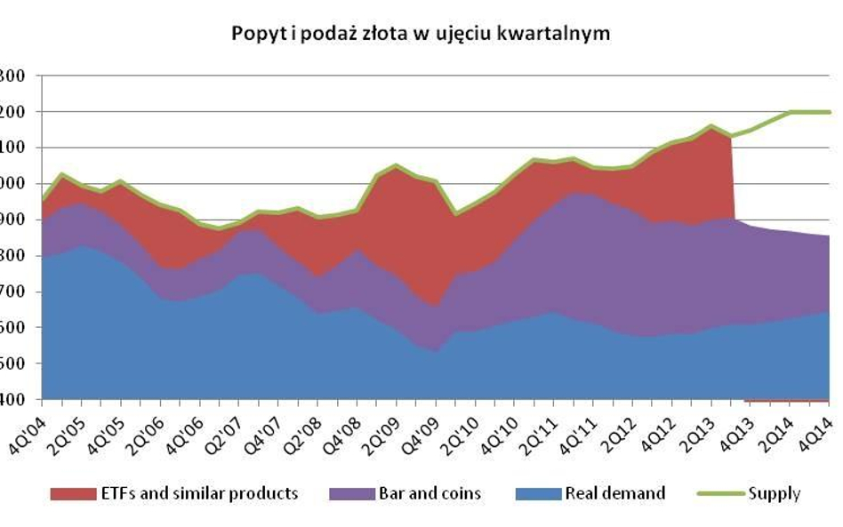 Popyt i podaż złota w ujęciu kwartalnym