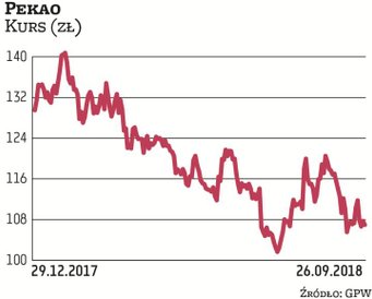 Pekao to jeden z banków, na który łaskawie patrzą inwestorzy z zagranicy. Bank awansował niedawno do
