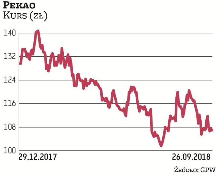 Pekao to jeden z banków, na który łaskawie patrzą inwestorzy z zagranicy. Bank awansował niedawno do