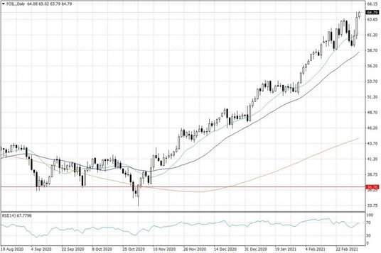Notowania ropy naftowej WTI – dane dzienne